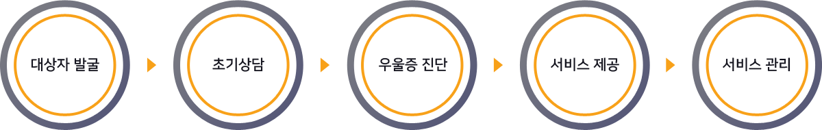 프로그램 이용절차