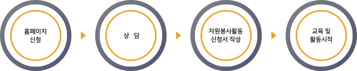 홈페이지 신청 상담 자원봉사활동 신청서작성 교육 및 활동시작